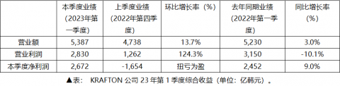 KRAFTON 23Q1Ʊ
